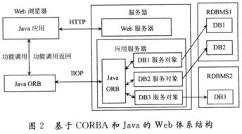 SOA架構下企業(yè)信息系統(tǒng)集成服務的設計與實現(xiàn)